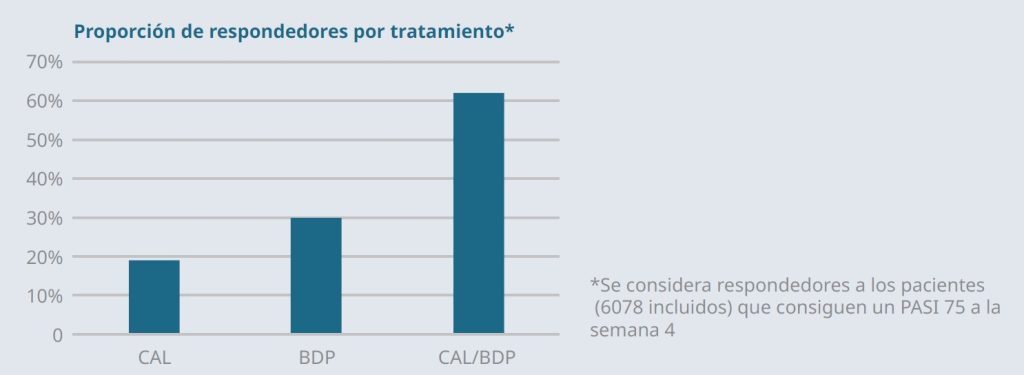 El efecto dominó de la psoriasis 10 Fig 10 CAL BDP vs dipropionato de betametasona y calcipotriol en monoterapia